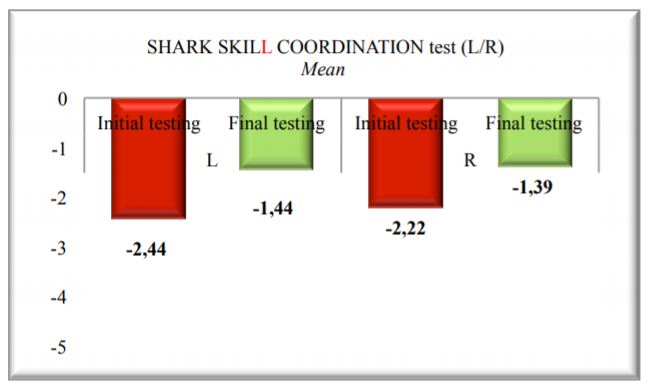 Mean results for Shark Skill Coordination test